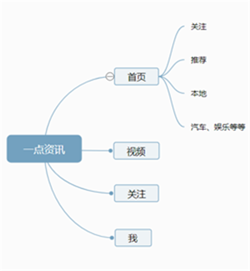 一点资讯广告跟其他产品有什么区别?可以从哪些维度区分?